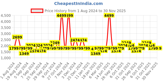 myntra.com Petrol Round Neck Regular Pullover petrol Price History Graph from 1 Aug 2024 to 29 Nov 2025