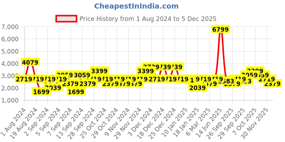 myntra.com Petrol Round Neck Self-Designed Pullover petrol Price History Graph from 1 Aug 2024 to 5 Dec 2025