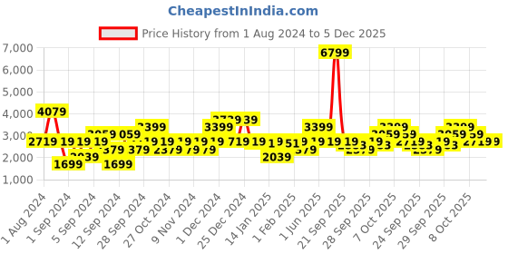 myntra.com Petrol Round Neck Self-Striped Pullover petrol Price History Graph from 1 Aug 2024 to 5 Dec 2025