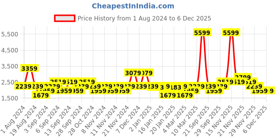myntra.com Petrol Round Neck Textured Detail Sweatshirt petrol Price History Graph from 1 Aug 2024 to 4 Dec 2025