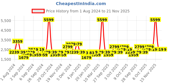 myntra.com Petrol Round Neck Textured Sweatshirt petrol Price History Graph from 1 Aug 2024 to 20 Nov 2025