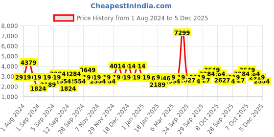 myntra.com Petrol Self Design Striped High Neck Pullover petrol Price History Graph from 1 Aug 2024 to 5 Dec 2025