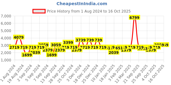myntra.com Petrol Self Design Striped Pullover petrol Price History Graph from 1 Aug 2024 to 16 Oct 2025