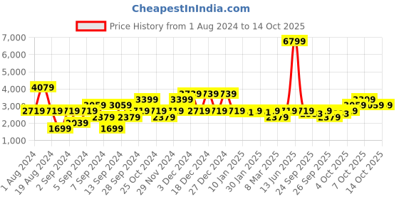 myntra.com Petrol Self Design Striped Pullover petrol Price History Graph from 1 Aug 2024 to 14 Oct 2025