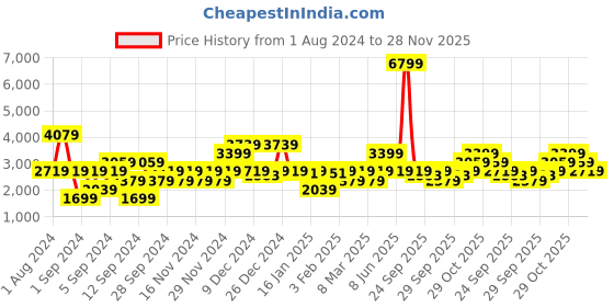 myntra.com Petrol Self-Striped Mock Collar Pure Cotton Pullover petrol Price History Graph from 1 Aug 2024 to 28 Nov 2025