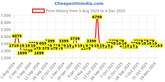 myntra.com Petrol Self-Striped Mock Collar Pure Cotton Pullover petrol Price History Graph from 1 Aug 2024 to 4 Dec 2025