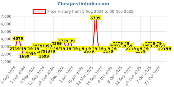 myntra.com Petrol Self-Striped Round-Neck Regular Fit Pullover petrol Price History Graph from 1 Aug 2024 to 30 Nov 2025