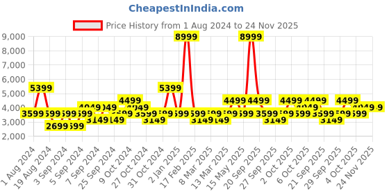 myntra.com Petrol Slim Fit Stretchable Jeans petrol Price History Graph from 1 Aug 2024 to 24 Nov 2025