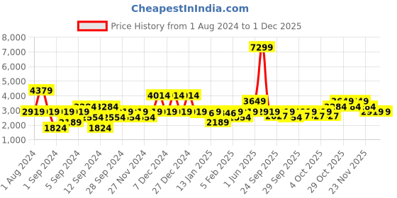 myntra.com Petrol Spread Collar Pullover petrol Price History Graph from 1 Aug 2024 to 28 Nov 2025