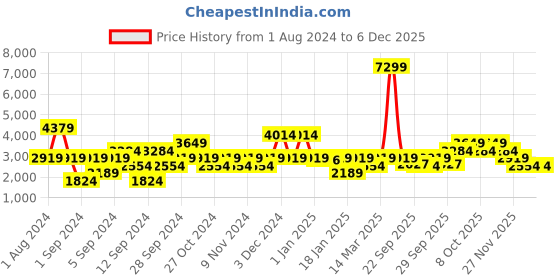 myntra.com Petrol Spread Collar Pullover petrol Price History Graph from 1 Aug 2024 to 5 Dec 2025