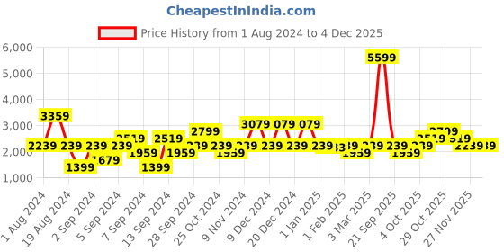 myntra.com Petrol Turtle Neck Pullover petrol Price History Graph from 1 Aug 2024 to 3 Dec 2025