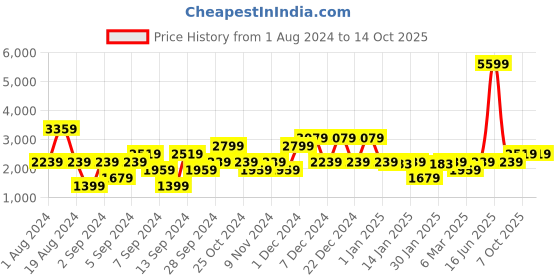 myntra.com Petrol Turtle-Neck Regular-Fit Pullover petrol Price History Graph from 1 Aug 2024 to 14 Oct 2025