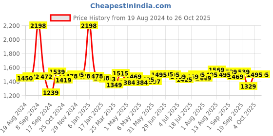 myntra.com Pexpo 2 Pieces Stainless Steel Leak Proof Flask Water Bottle 1 L pexpo Price History Graph from 19 Aug 2024 to 24 Oct 2025