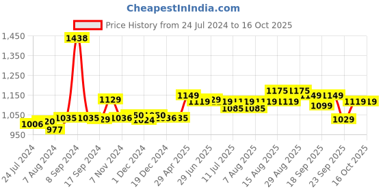 myntra.com Pexpo 2 Pieces Stainless Steel Leak Proof Flask Water Bottle 350 ml Each pexpo Price History Graph from 24 Jul 2024 to 16 Oct 2025