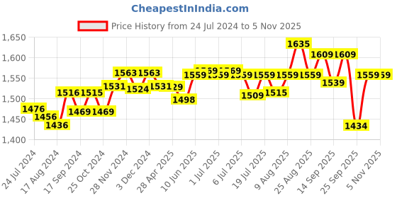 myntra.com Pexpo 5 Pieces Stainless Steel Single Wall Vacuum Water Bottle 1 L Each pexpo Price History Graph from 24 Jul 2024 to 2 Nov 2025