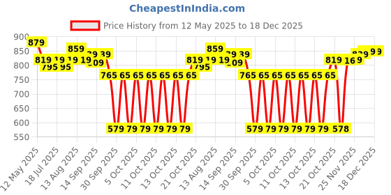 myntra.com Pexpo Altros Blue Single Stainless Steel Double Wall Vacuum Water Bottle-940 ML pexpo Price History Graph from 12 May 2025 to 18 Dec 2025
