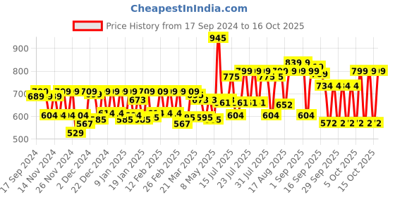 myntra.com Pexpo AUSTIN Double wall Thermosteel 740ml Hot & Cold Blue Insulated Bottle pexpo Price History Graph from 17 Sep 2024 to 16 Oct 2025