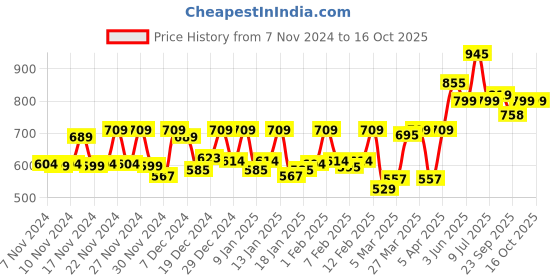 myntra.com Pexpo AUSTIN Double wall Thermosteel 740ml Hot & Cold Green Insulated Bottle pexpo Price History Graph from 7 Nov 2024 to 15 Oct 2025