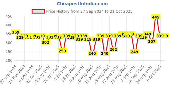 myntra.com Pexpo BELLY Refrigerator Stainless Steel 1L Single wall Plum Purple Water Bottle pexpo Price History Graph from 27 Sep 2024 to 21 Oct 2025