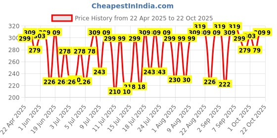 myntra.com Pexpo BELLY Refrigerator Stainless Steel 750ml Single wall Sea Green Water Bottle pexpo Price History Graph from 22 Apr 2025 to 22 Oct 2025