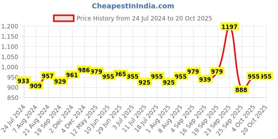 myntra.com Pexpo Bistro Blue 3 Pieces Stainless Steel Water Bottles 1L Each pexpo Price History Graph from 24 Jul 2024 to 20 Oct 2025