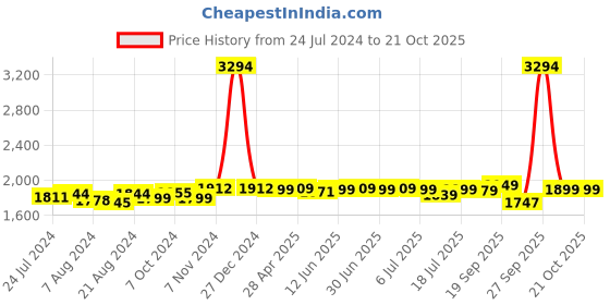 myntra.com Pexpo Bistro Green 6 Pieces Stainless Steel Single Wall Vacuum Water Bottles 1 L Each pexpo Price History Graph from 24 Jul 2024 to 21 Oct 2025