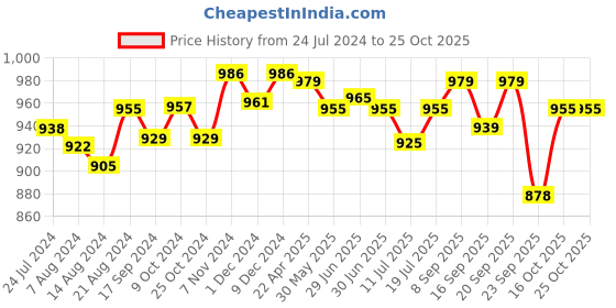 myntra.com Pexpo Bistro Xtreme Green 3 Pieces Stainless Steel Water Bottle 1L pexpo Price History Graph from 24 Jul 2024 to 24 Oct 2025