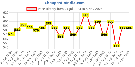 myntra.com Pexpo Bistro Xtreme Navy Blue 2 Pieces Stainless Steel Sipper Water Bottles 750 ML Each pexpo Price History Graph from 24 Jul 2024 to 3 Nov 2025