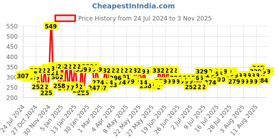 myntra.com Pexpo Black 2 Pieces Stainless Steel Leak Proof Water Bottle 1 Ltr pexpo Price History Graph from 24 Jul 2024 to 2 Nov 2025