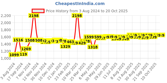 myntra.com Pexpo Black 2 Pieces Stainless Steel Water Bottle 1 Ltr pexpo Price History Graph from 3 Aug 2024 to 20 Oct 2025