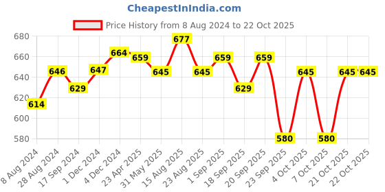 myntra.com Pexpo Black 2 Pieces Stainless Steel Water Bottle 1L pexpo Price History Graph from 8 Aug 2024 to 21 Oct 2025