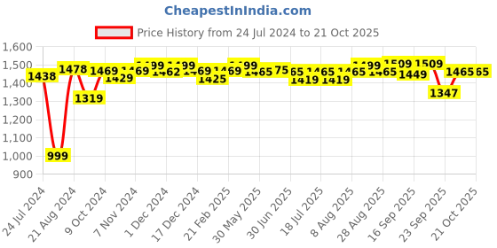 myntra.com Pexpo Black 2 Pieces Stainless Steel Water Bottle 750 ML Each pexpo Price History Graph from 24 Jul 2024 to 21 Oct 2025