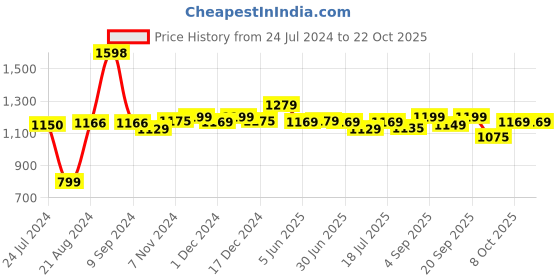 myntra.com Pexpo Black 2 Pieces Stainless Steel Water Bottles 500 ml pexpo Price History Graph from 24 Jul 2024 to 21 Oct 2025