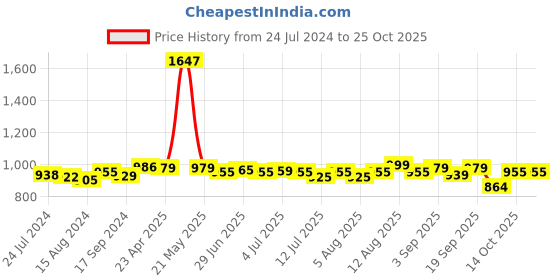 myntra.com Pexpo Black 3 Pcs Stainless Steel Water Bottle 1L pexpo Price History Graph from 24 Jul 2024 to 25 Oct 2025