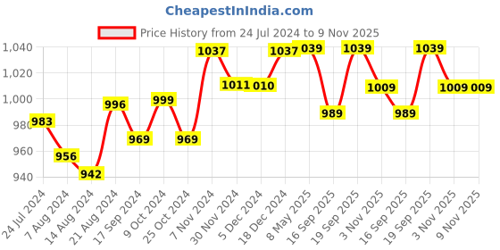 myntra.com Pexpo Black 3 Pieces Stainless Steel Water Bottle pexpo Price History Graph from 24 Jul 2024 to 8 Nov 2025