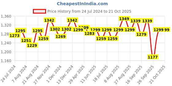 myntra.com Pexpo Black 4 Pieces Stainless Steel Single Wall Vacuum Sipper Water Bottles 1 L pexpo Price History Graph from 24 Jul 2024 to 20 Oct 2025