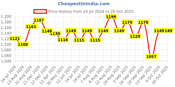 myntra.com Pexpo Black 4 Pieces Stainless Steel Single Wall Vacuum Sipper Water Bottles 750 ML pexpo Price History Graph from 24 Jul 2024 to 20 Oct 2025