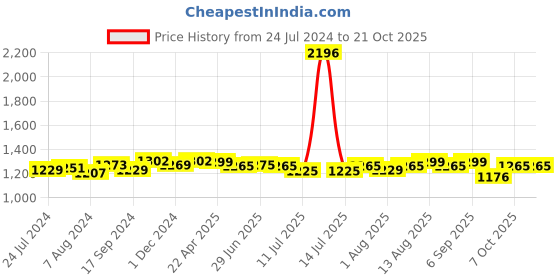 myntra.com Pexpo Black 4 Pieces Stainless Steel Water Bottle 1L pexpo Price History Graph from 24 Jul 2024 to 21 Oct 2025