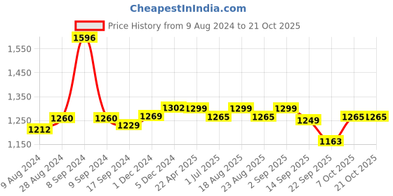 myntra.com Pexpo Black 4 Pieces Stainless Steel Water Bottle 1L pexpo Price History Graph from 9 Aug 2024 to 21 Oct 2025