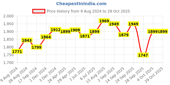 myntra.com Pexpo Black 6 Pieces Stainless Steel Single Wall Vacuum Sipper Water Bottle 1 L Each pexpo Price History Graph from 9 Aug 2024 to 29 Oct 2025