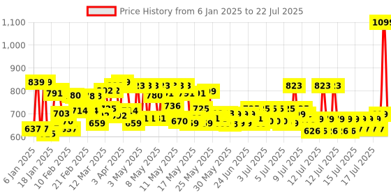 myntra.com Pexpo Black & Red Double Wall Vacuum Water Bottle 1 L pexpo Price History Graph from 24 Dec 2024 to 14 Jul 2025