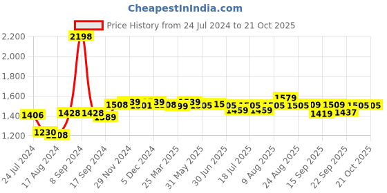 myntra.com Pexpo Black & Silver Toned 2 Pieces Stainless Steel Water Bottle 1 L Each pexpo Price History Graph from 24 Jul 2024 to 21 Oct 2025