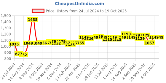 myntra.com Pexpo Black  & White 2 Pieces Double Wall Vacuum Flask Water Bottle 350 ml pexpo Price History Graph from 24 Jul 2024 to 19 Oct 2025