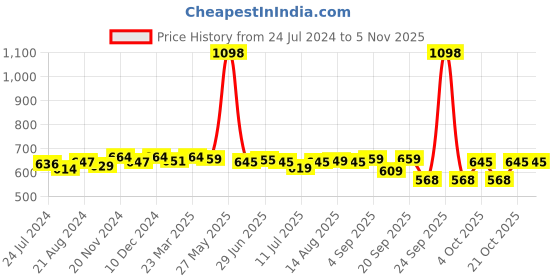 myntra.com Pexpo Black & White 2 Pieces Single Wall Vacuum Sipper Water Bottle 1 L pexpo Price History Graph from 24 Jul 2024 to 4 Nov 2025