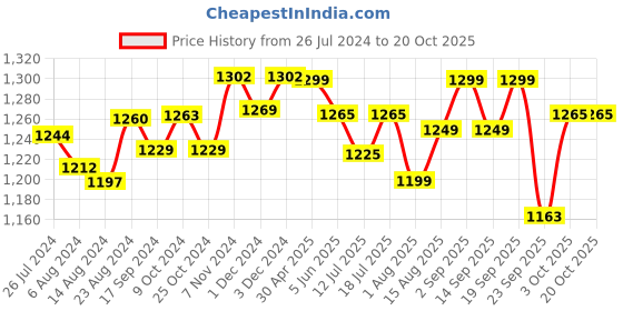 myntra.com Pexpo Black & White 4 Peices Single Wall Vacuum Water Bottle 1 L pexpo Price History Graph from 26 Jul 2024 to 20 Oct 2025