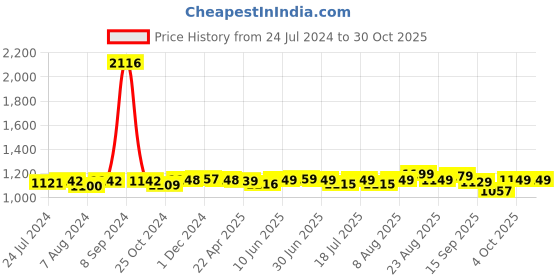 myntra.com Pexpo Black & White 4 Pieces Single Wall Vacuum Water Bottle 750 ml pexpo Price History Graph from 24 Jul 2024 to 30 Oct 2025
