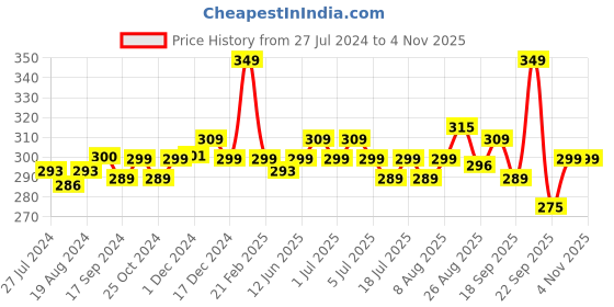 myntra.com Pexpo Black & White Single Wall Vacuum Water Bottle 750 ml pexpo Price History Graph from 27 Jul 2024 to 3 Nov 2025