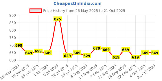 myntra.com Pexpo Black & White Triply Wall Vacuum Flask Water Bottle With Jute Bag 500 ml pexpo Price History Graph from 26 May 2025 to 21 Oct 2025