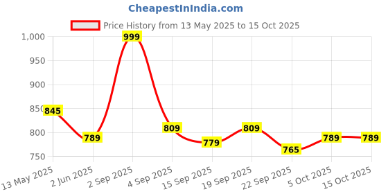 myntra.com Pexpo Black CARDIO-Double Wall Thermosteel Hot and Cold Glossy Flask Water Bottle 1L pexpo Price History Graph from 13 May 2025 to 15 Oct 2025