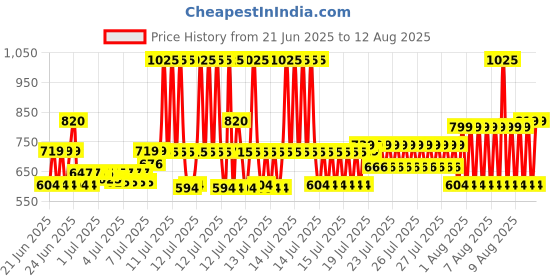 myntra.com Pexpo Black Printed Stainless Steel Double Wall Vacuum Water Bottle 500 ml pexpo Price History Graph from 22 Apr 2025 to 15 Jul 2025
